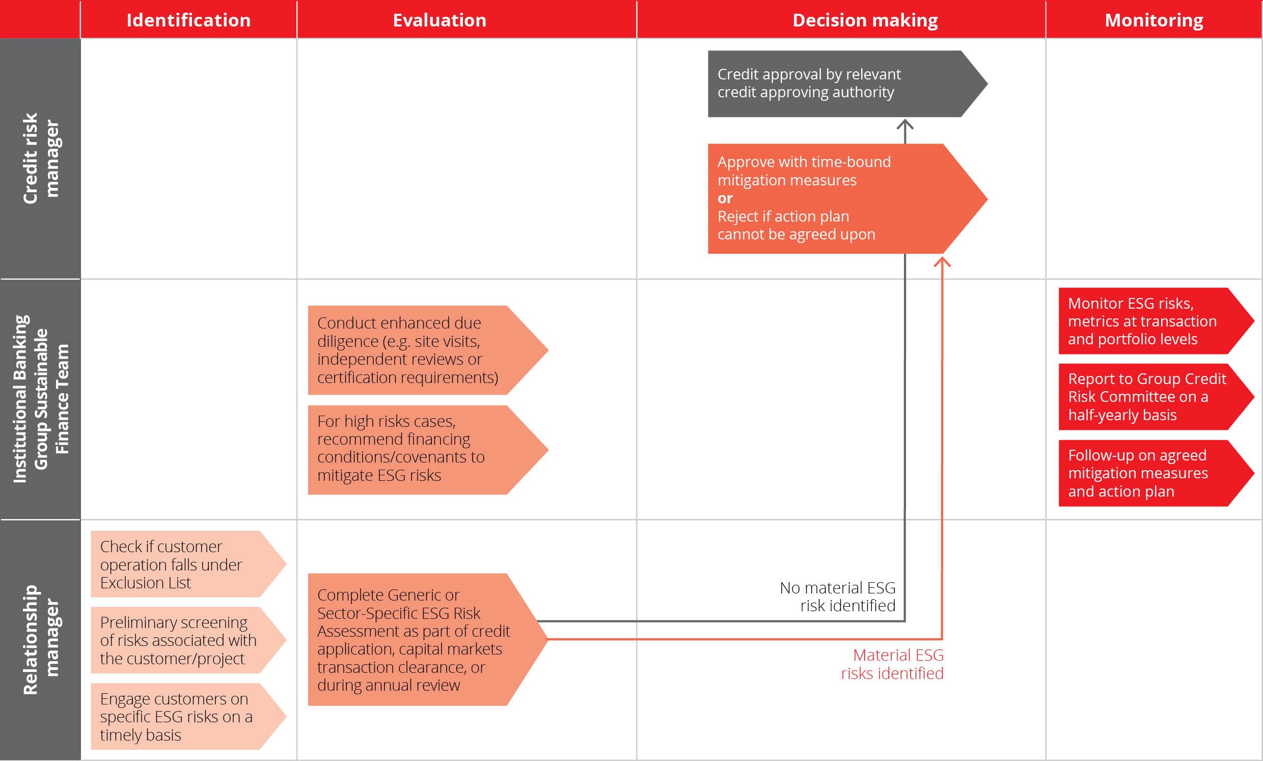 Sustainable and Responsible Financing Products DBS Live More